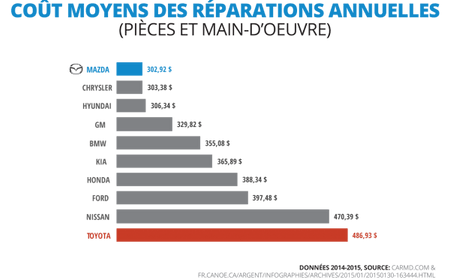 Coût moyens des réparations annuelles en chiffre