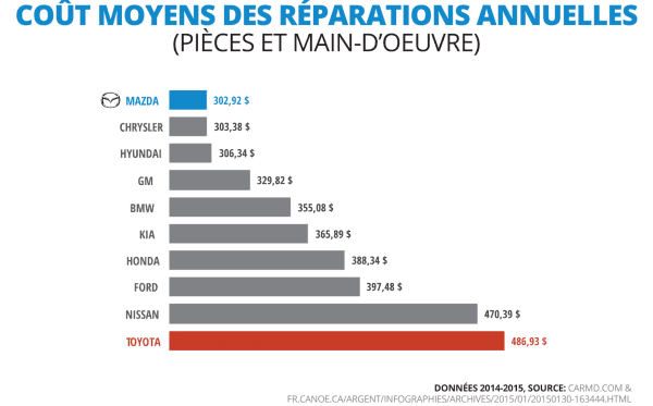 Coût moyens des réparations annuelles en chiffre